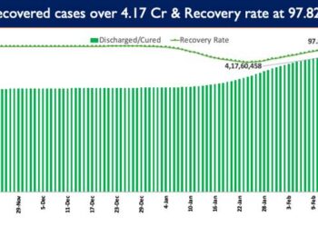 India' Recovery Rate currently stands at 97.82%