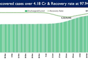 Recovery Rate currently stands at 97.94%