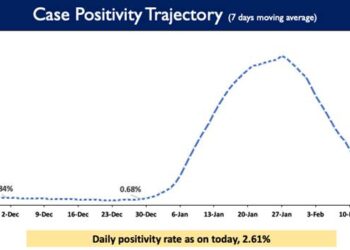 Daily Positivity rate is reported to be 2.61%.