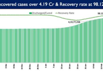 India’s Cumulative COVID-19 Vaccination Coverage exceeds 174.64 Cr