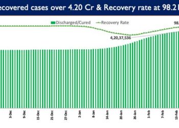 India’s recovery rate stands at 98.21%