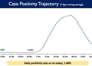 India's Daily Positivity rate is reported to be 1.68%