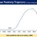 India's Daily Positivity rate is reported to be 1.68%