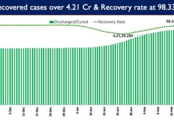 India’s recovery rate stands at 98.33%.