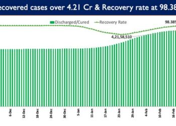 India’s recovery rate stands at 98.38%.
