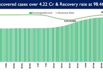 Recovery Rate currently stands at 98.46%