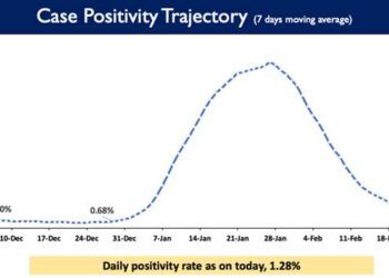 Daily Positivity rate is reported to be 1.28%.