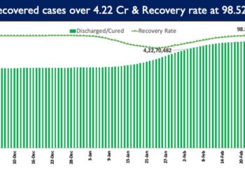 Recovery Rate currently stands at 98.52%