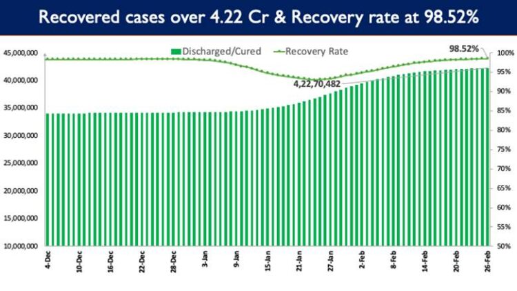 Recovery Rate currently stands at 98.52%