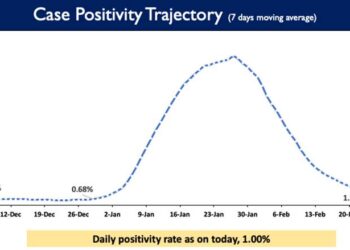 India' Daily Positivity rate is reported to be 1.00%