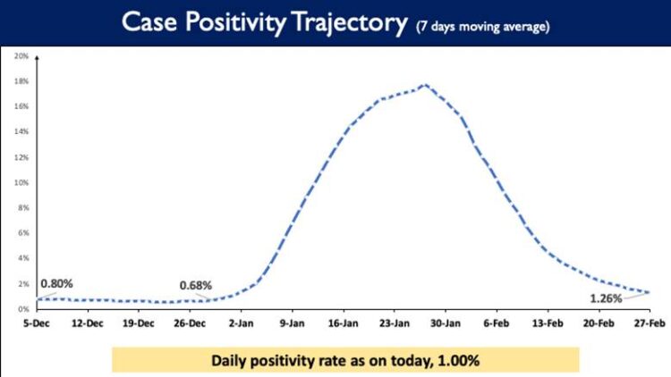 India' Daily Positivity rate is reported to be 1.00%