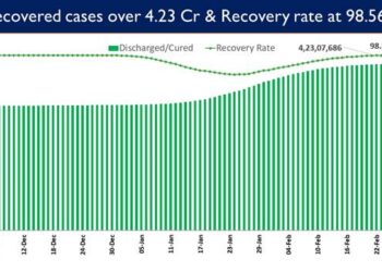 Recovery Rate currently stands at 98.56%