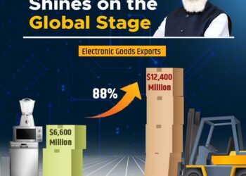 India's Exports of Electronic Goods sees a jump of 88% since 2013-14
