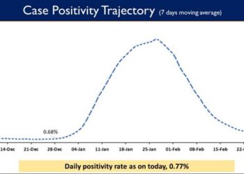 India’s Cumulative COVID-19 Vaccination Coverage exceeds 177.70 Cr