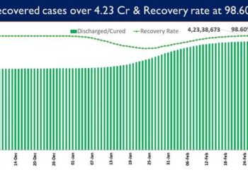 India’s Cumulative COVID-19 Vaccination Coverage exceeds 177.79 Cr