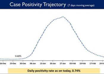 Daily Positivity rate is reported to be 0.74%
