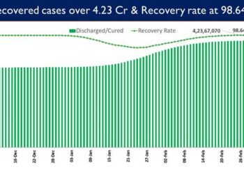 Recovery Rate currently stands at 98.64%
