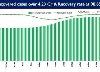 india's Recovery Rate currently stands at 98.65%