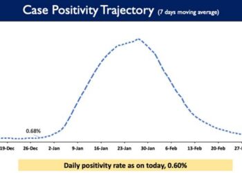 India's Weekly Positivity Rate in the country currently stands at 0.77%