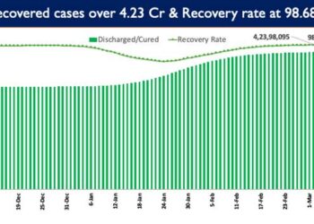 India’s recovery rate stands at 98.68%.