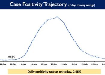 Daily Positivity rate is reported to be 0.46%