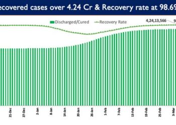 Recovery Rate currently stands at 98.69%
