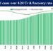 Recovery Rate currently stands at 98.69%