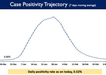 India's Weekly Positivity Rate in the country currently stands at 0.55%