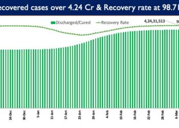 Recovery Rate currently stands at 98.71%