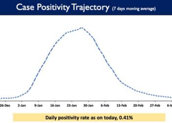 Weekly Positivity Rate is presently at 0.50%