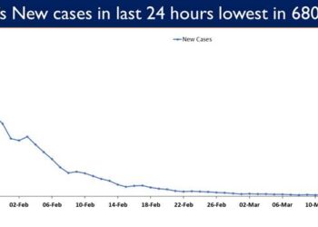 India' new cases in the last 24 hours are lowest in 680 days