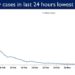 India' new cases in the last 24 hours are lowest in 680 days