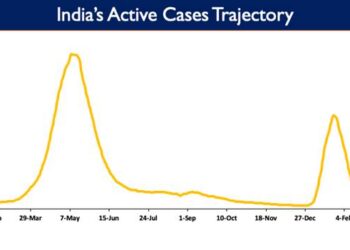 India's Active caseload falls to 33,917 today; stands at 0.08% of India’s total Positive Cases