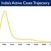 India's Active caseload falls to 33,917 today; stands at 0.08% of India’s total Positive Cases