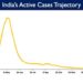 India's Active caseload declines to 32,811 today; stands at 0.08% of India’s total Positive Cases