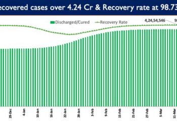 India’s recovery rate stands at 98.73%.