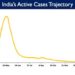 India’s Active Caseload has further declined to 29,181today, constituting0.07% of the country's total Positive Cases.