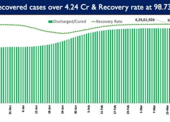 India’s recovery rate stands at 98.73%