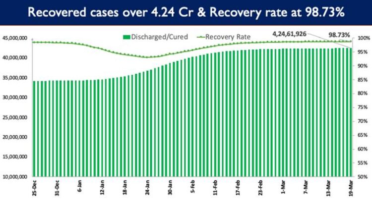 India’s recovery rate stands at 98.73%