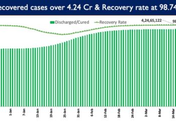 India’s Cumulative COVID-19 Vaccination Coverage exceeds 181.21 Cr