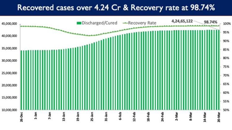 India’s Cumulative COVID-19 Vaccination Coverage exceeds 181.21 Cr