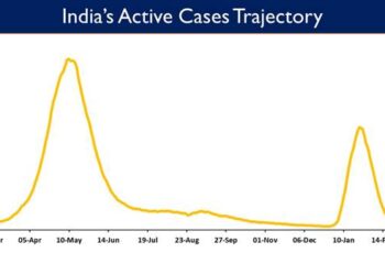 India's Active caseload declines to 25,106 today; stands at 0.06% of India’s total Positive Cases