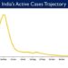 India's Active caseload declines to 25,106 today; stands at 0.06% of India’s total Positive Cases