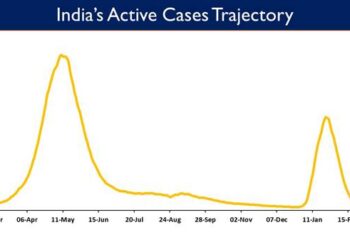 India's Active caseload declines to 23,913 today; stands at 0.06% of India’s total Positive Cases