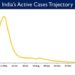 India's Active caseload declines to 23,913 today; stands at 0.06% of India’s total Positive Cases