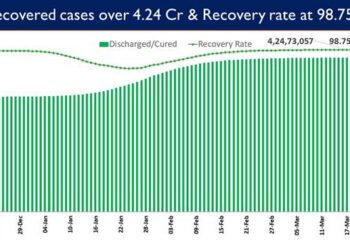 India’s recovery rate stands at 98.75%.
