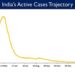 India's Active caseload declines to 22,427 today; stands at 0.05% of India’s total Positive Cases