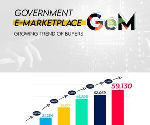 PM appreciates Government e Marketplace (GeM) for achieving order value of Rs 1 Lakh Crore in a single year