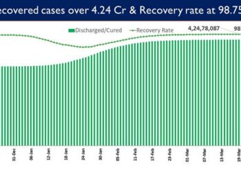 India’s recovery rate stands at 98.75%