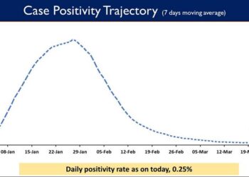 Daily Positivity rate is also reported to be 0.25%.